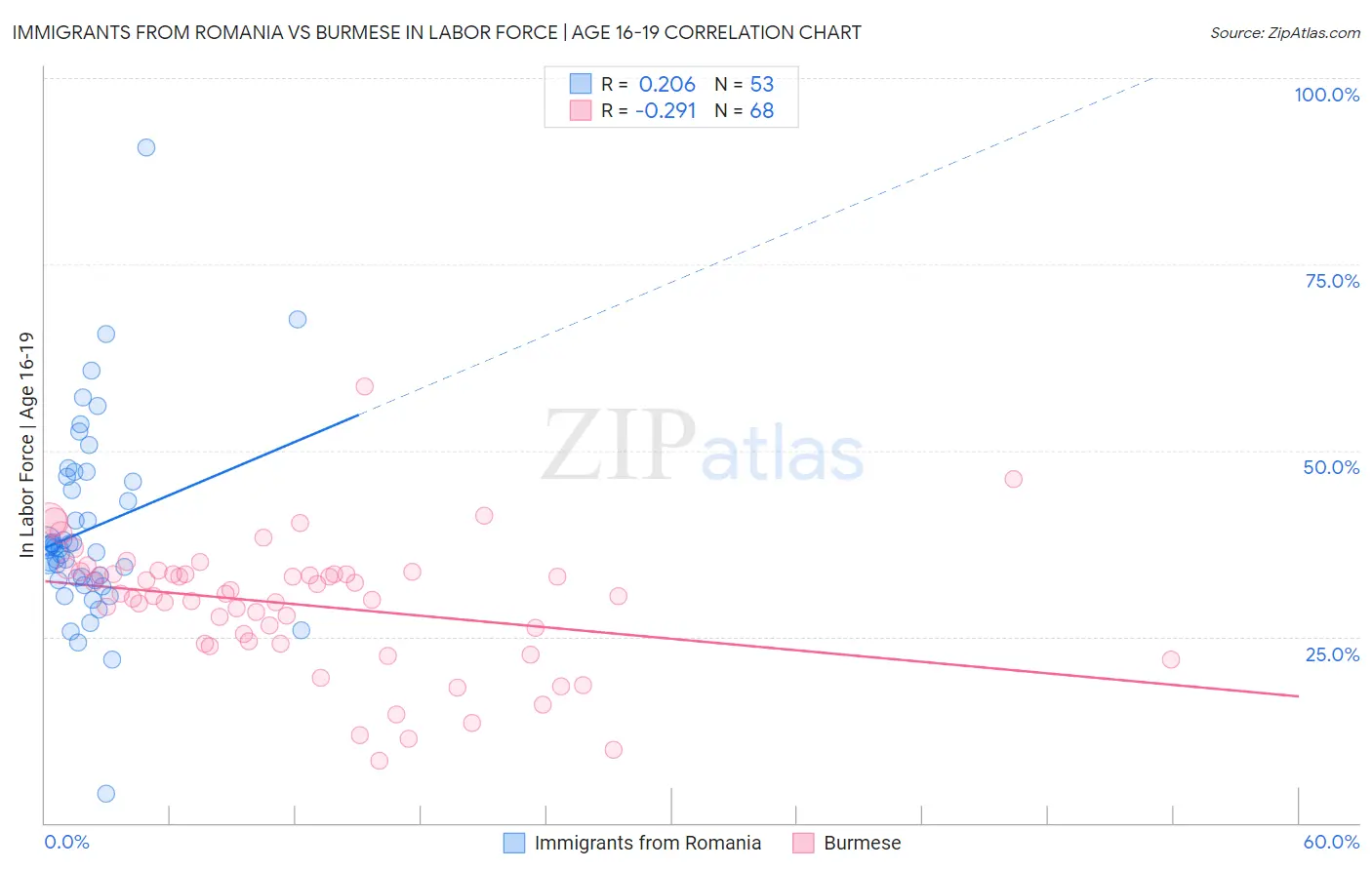 Immigrants from Romania vs Burmese In Labor Force | Age 16-19