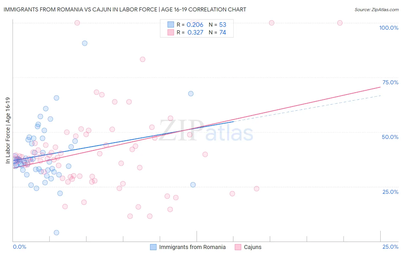 Immigrants from Romania vs Cajun In Labor Force | Age 16-19