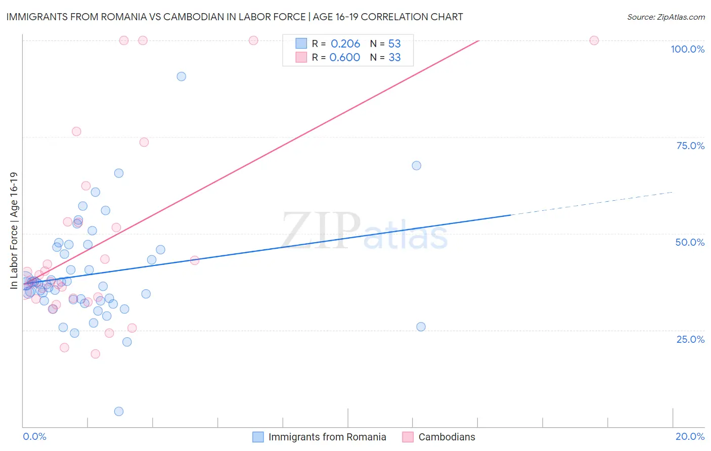 Immigrants from Romania vs Cambodian In Labor Force | Age 16-19