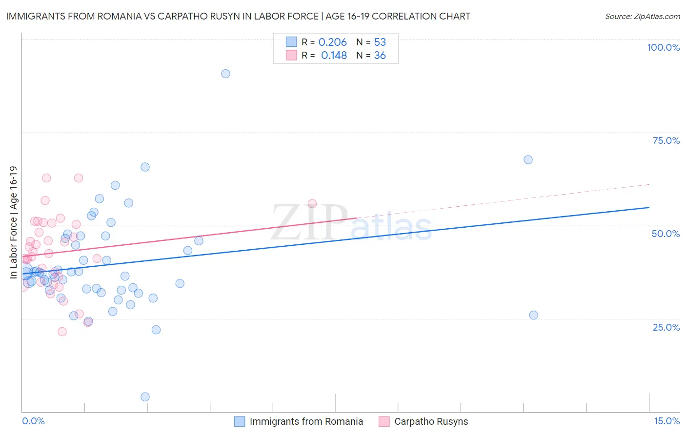 Immigrants from Romania vs Carpatho Rusyn In Labor Force | Age 16-19