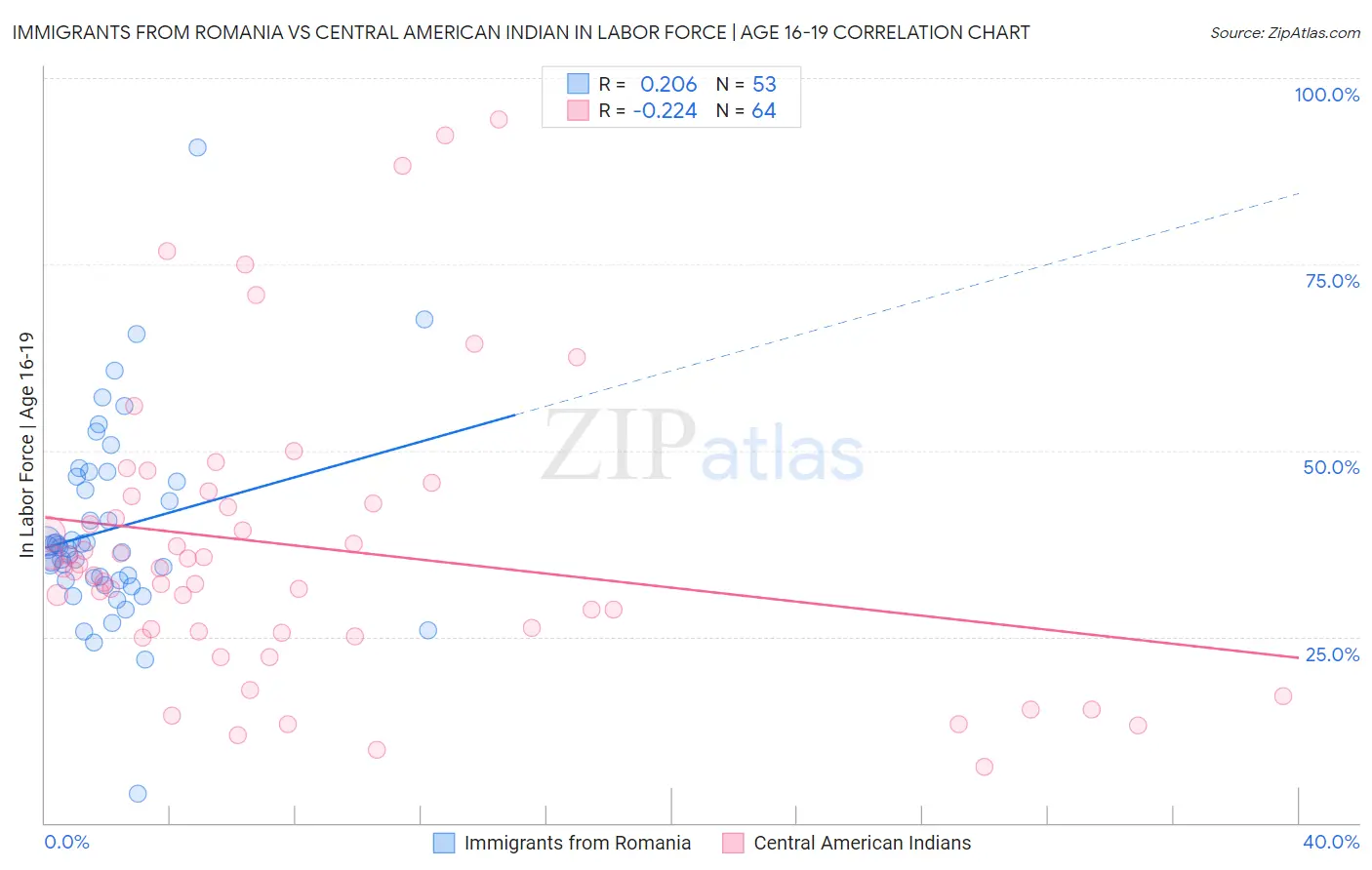 Immigrants from Romania vs Central American Indian In Labor Force | Age 16-19