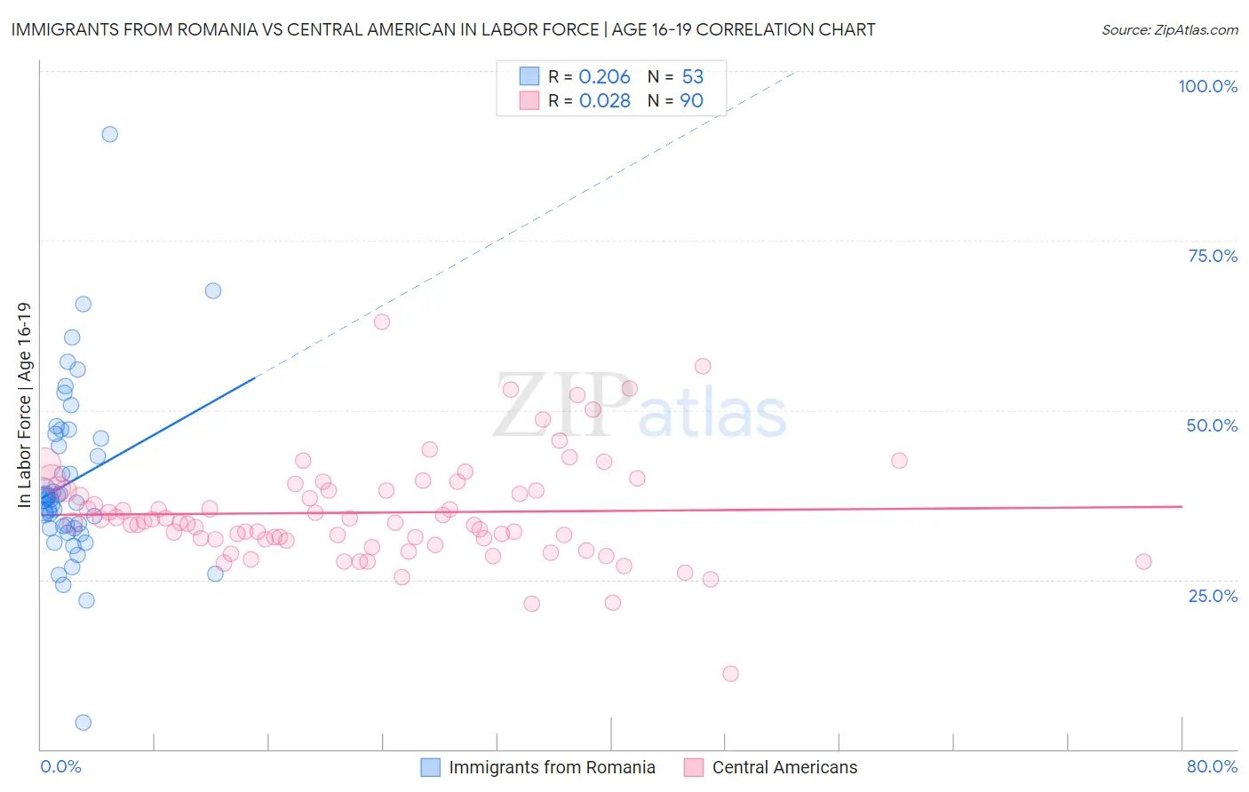 Immigrants from Romania vs Central American In Labor Force | Age 16-19