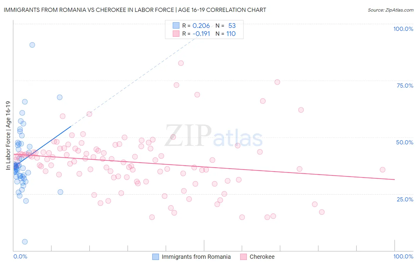 Immigrants from Romania vs Cherokee In Labor Force | Age 16-19