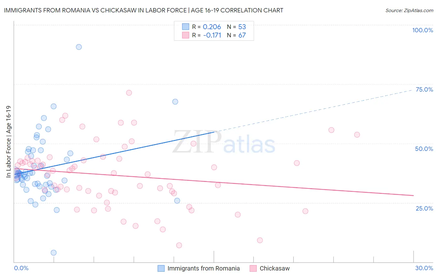 Immigrants from Romania vs Chickasaw In Labor Force | Age 16-19