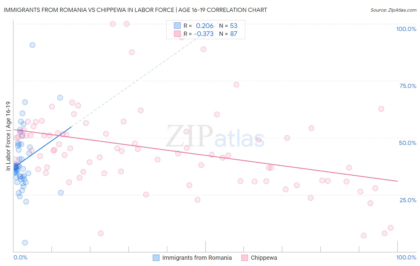 Immigrants from Romania vs Chippewa In Labor Force | Age 16-19
