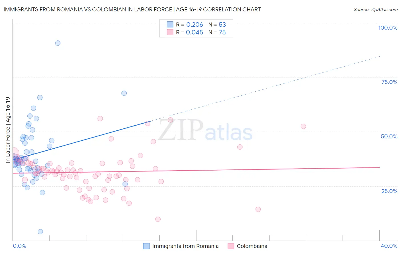 Immigrants from Romania vs Colombian In Labor Force | Age 16-19