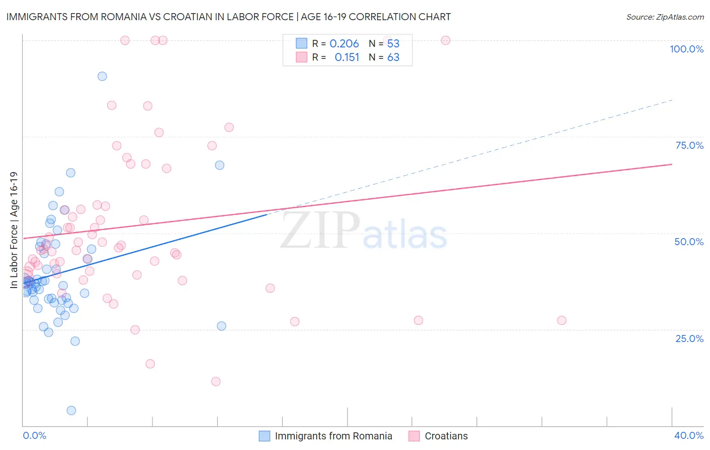 Immigrants from Romania vs Croatian In Labor Force | Age 16-19