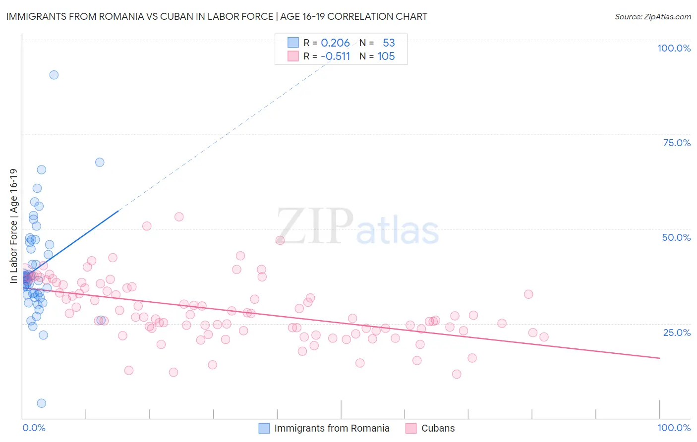 Immigrants from Romania vs Cuban In Labor Force | Age 16-19