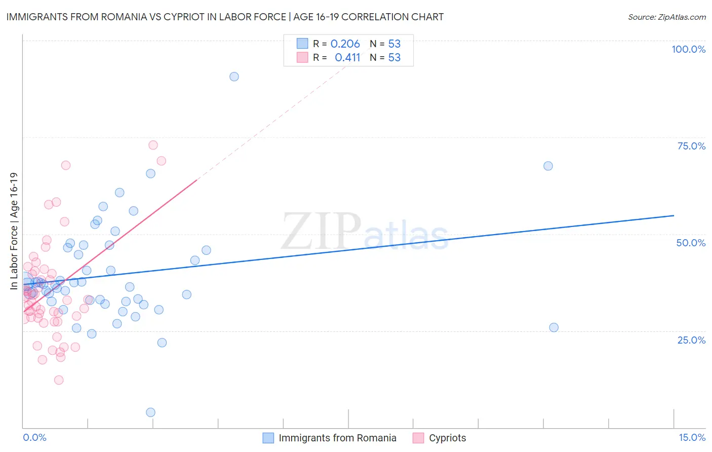 Immigrants from Romania vs Cypriot In Labor Force | Age 16-19