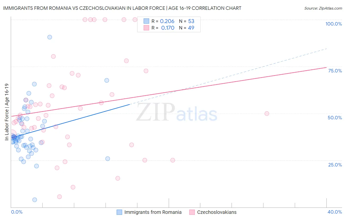 Immigrants from Romania vs Czechoslovakian In Labor Force | Age 16-19