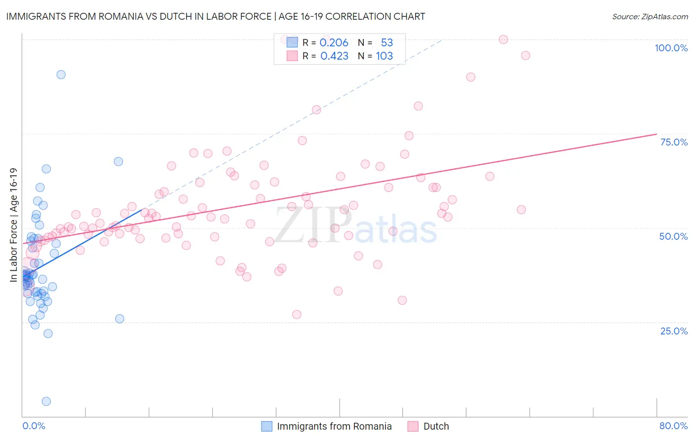 Immigrants from Romania vs Dutch In Labor Force | Age 16-19