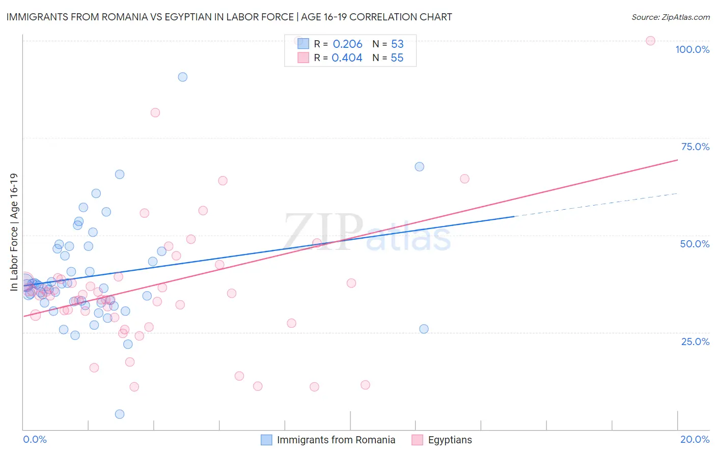 Immigrants from Romania vs Egyptian In Labor Force | Age 16-19
