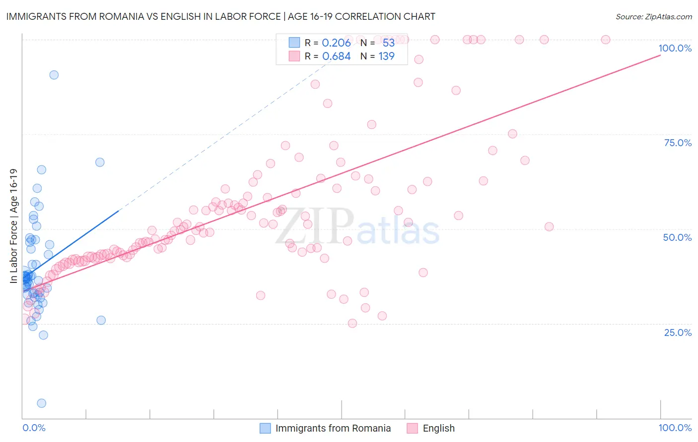 Immigrants from Romania vs English In Labor Force | Age 16-19
