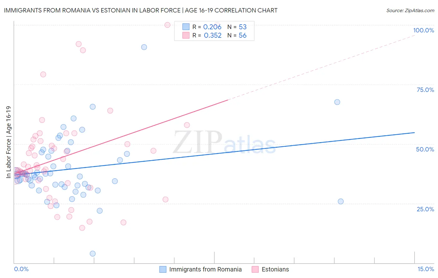 Immigrants from Romania vs Estonian In Labor Force | Age 16-19