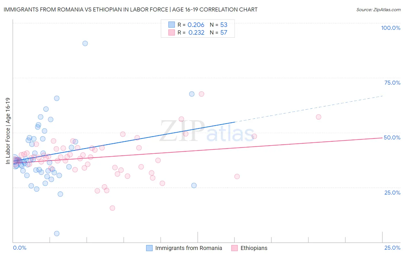 Immigrants from Romania vs Ethiopian In Labor Force | Age 16-19
