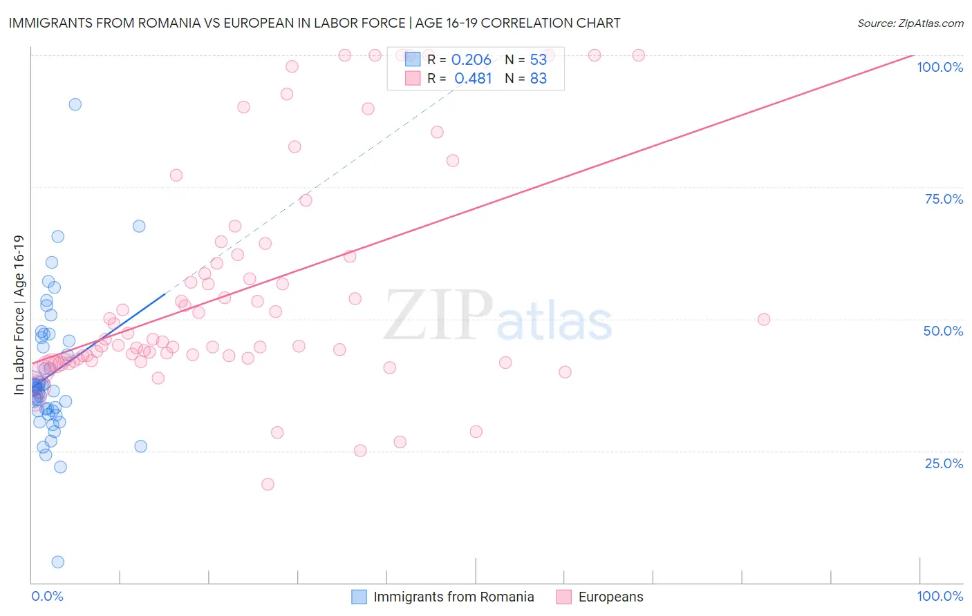 Immigrants from Romania vs European In Labor Force | Age 16-19