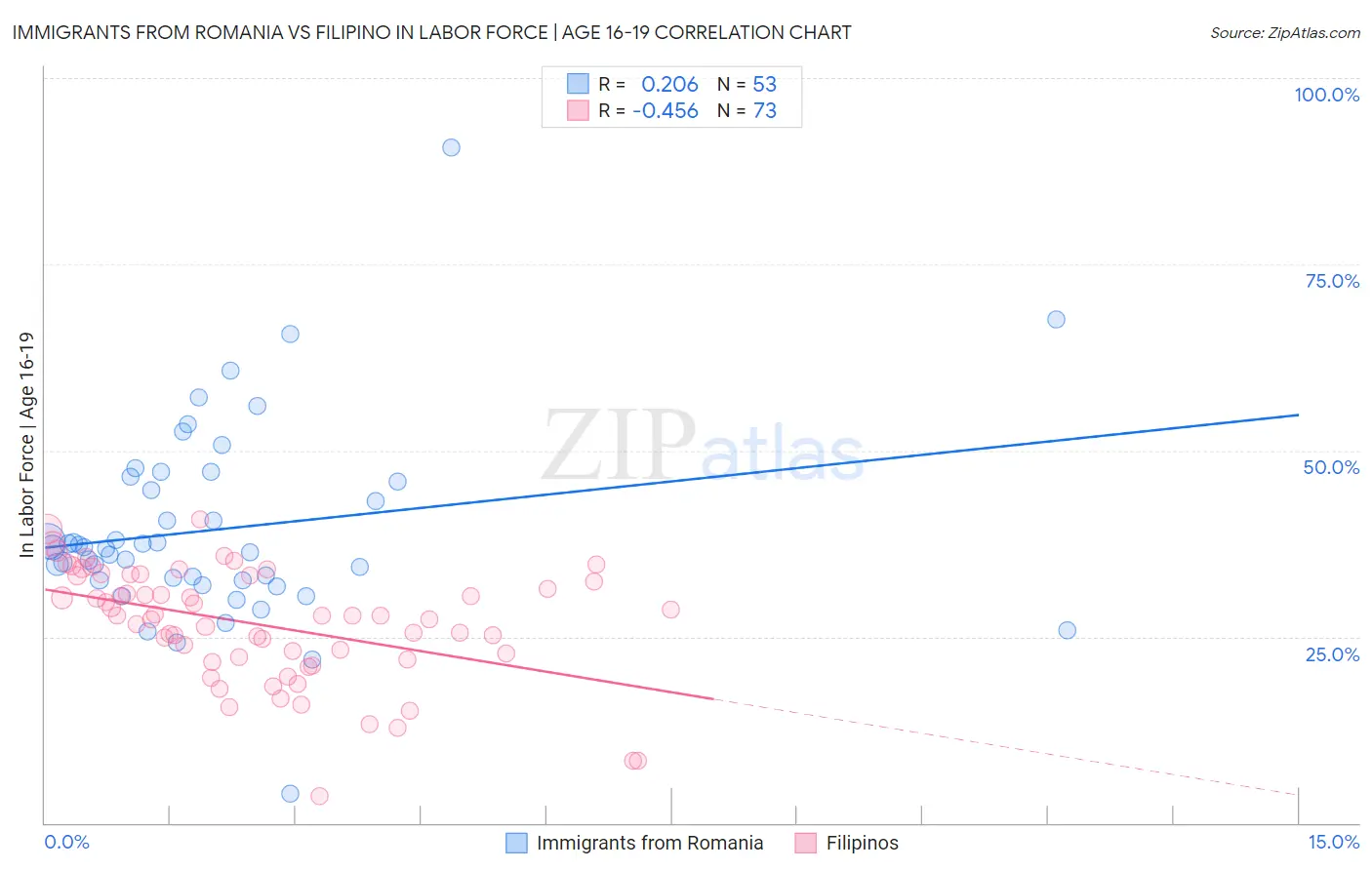 Immigrants from Romania vs Filipino In Labor Force | Age 16-19