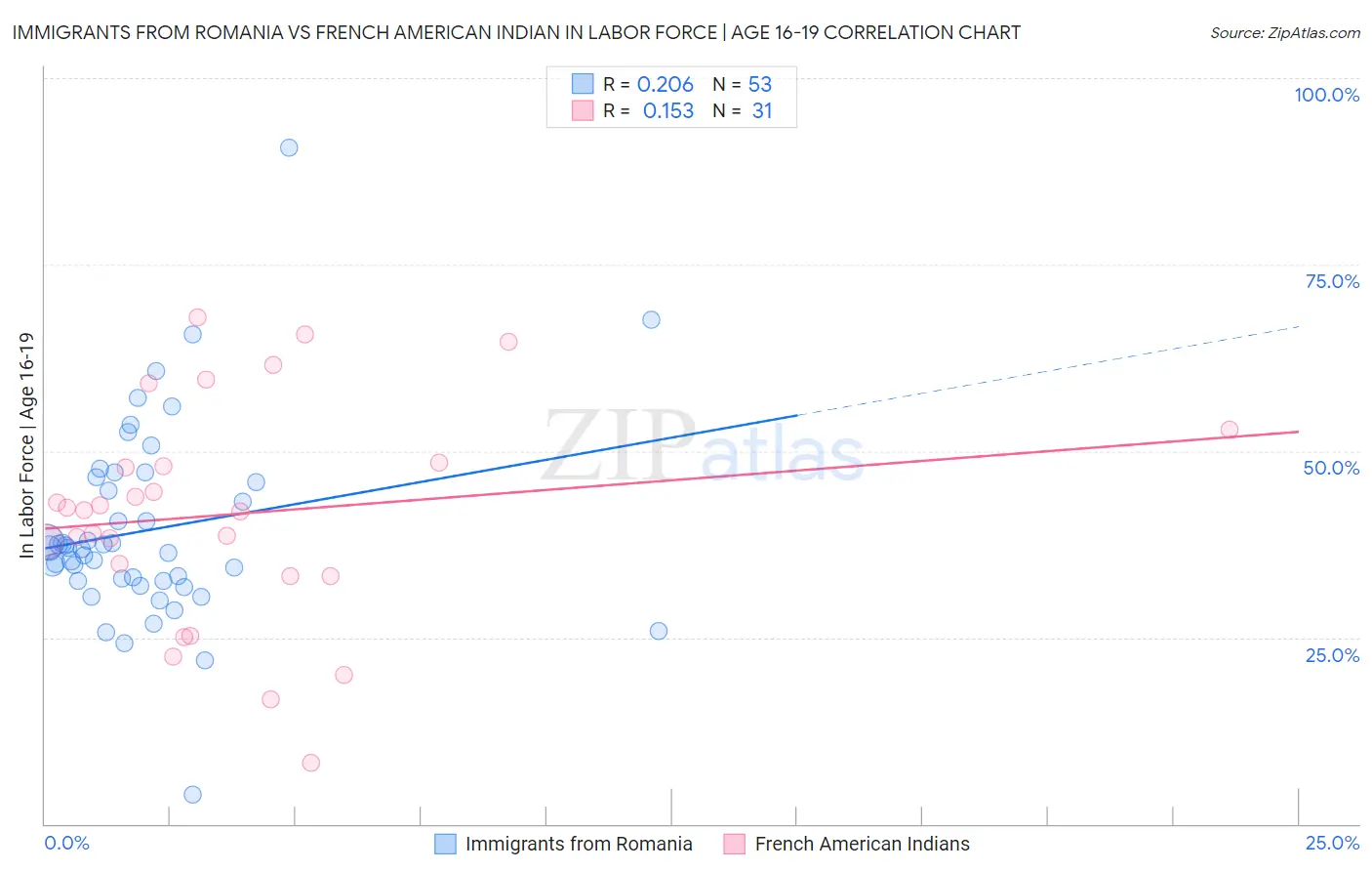 Immigrants from Romania vs French American Indian In Labor Force | Age 16-19