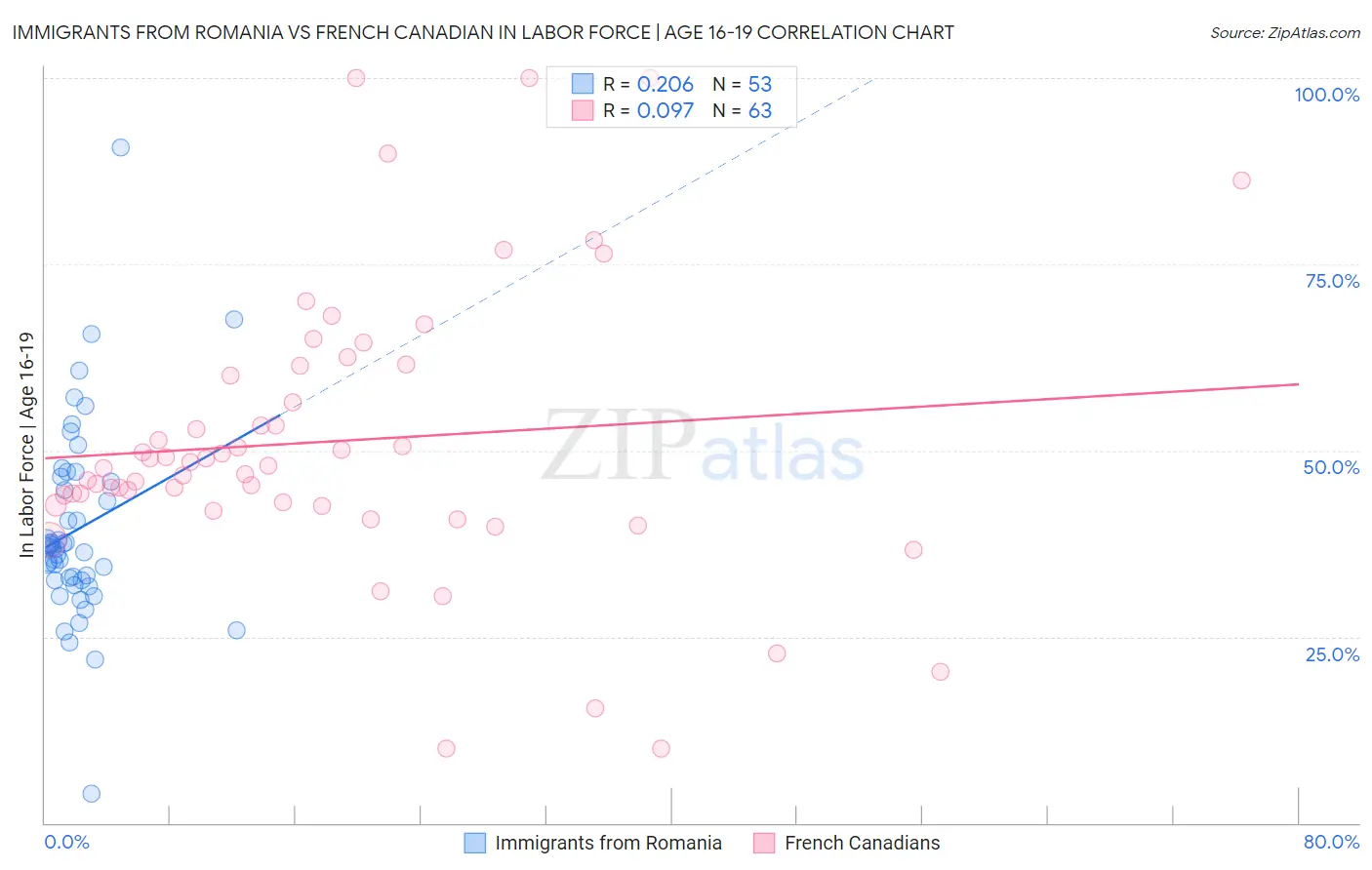 Immigrants from Romania vs French Canadian In Labor Force | Age 16-19