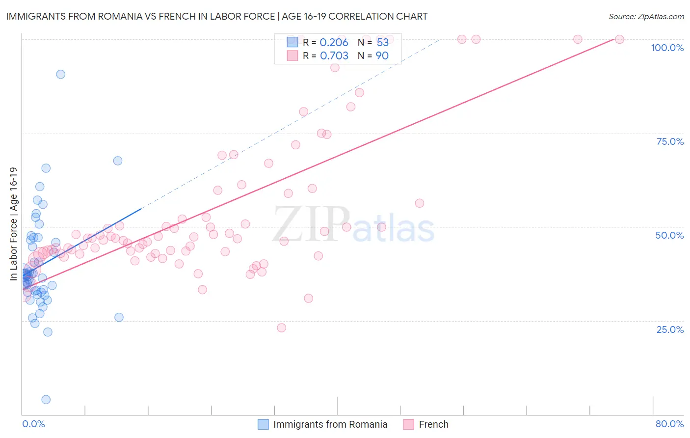 Immigrants from Romania vs French In Labor Force | Age 16-19