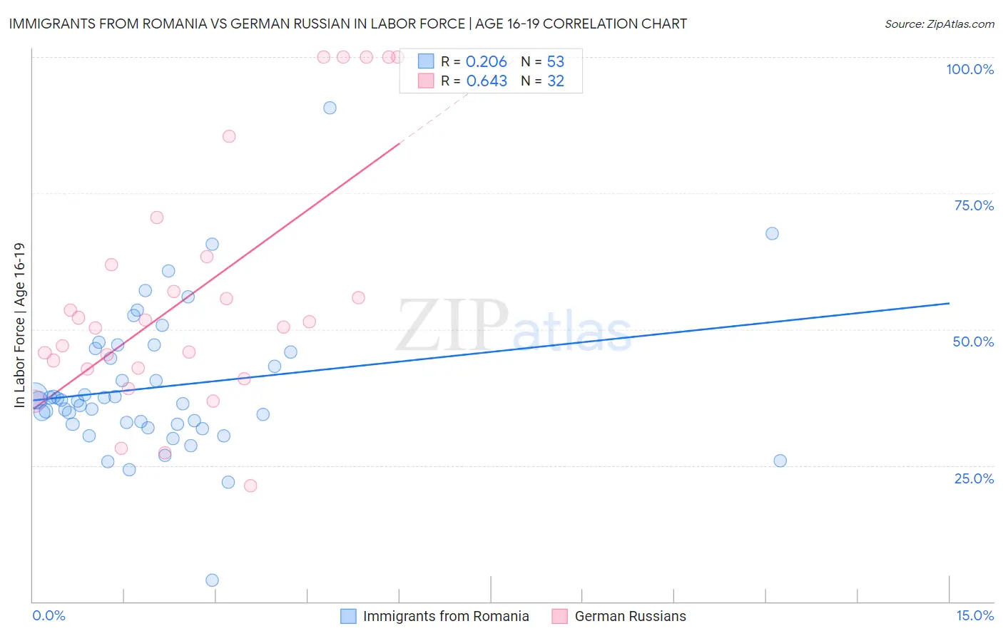 Immigrants from Romania vs German Russian In Labor Force | Age 16-19