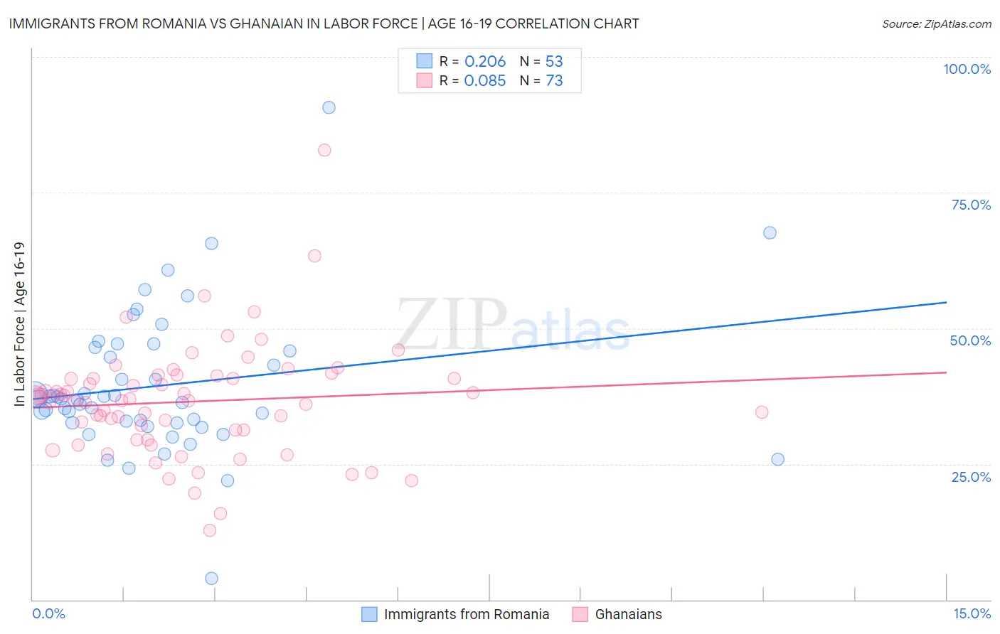 Immigrants from Romania vs Ghanaian In Labor Force | Age 16-19