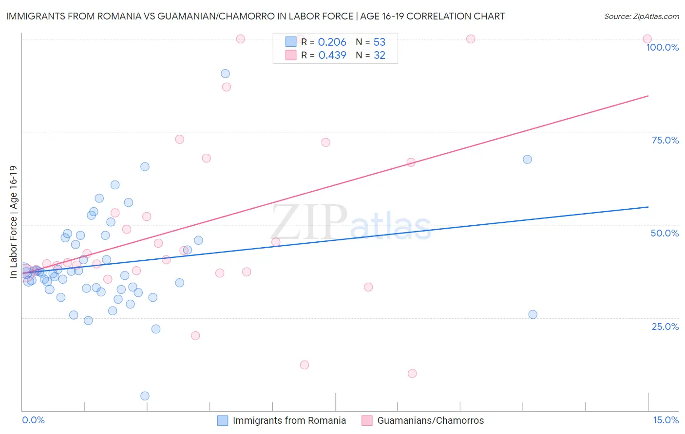 Immigrants from Romania vs Guamanian/Chamorro In Labor Force | Age 16-19