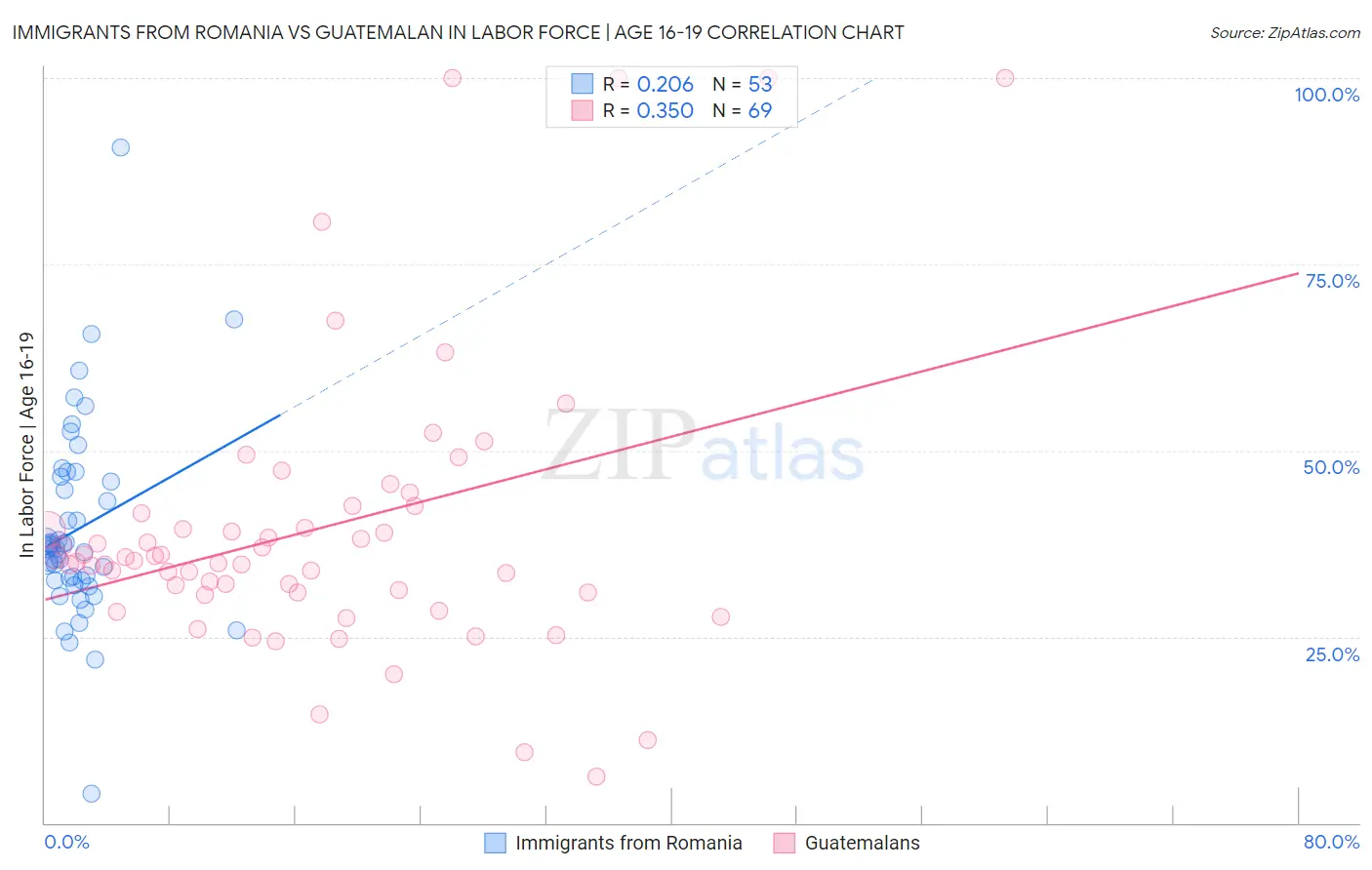 Immigrants from Romania vs Guatemalan In Labor Force | Age 16-19
