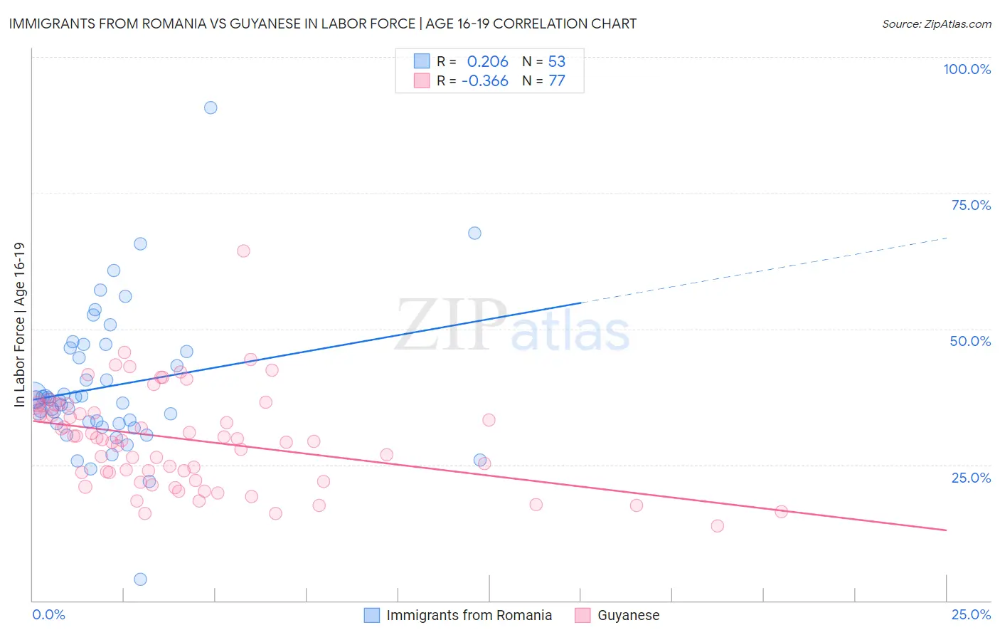 Immigrants from Romania vs Guyanese In Labor Force | Age 16-19