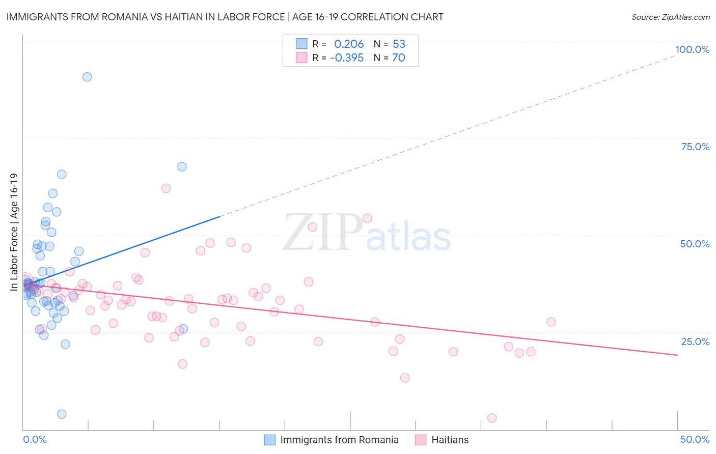 Immigrants from Romania vs Haitian In Labor Force | Age 16-19