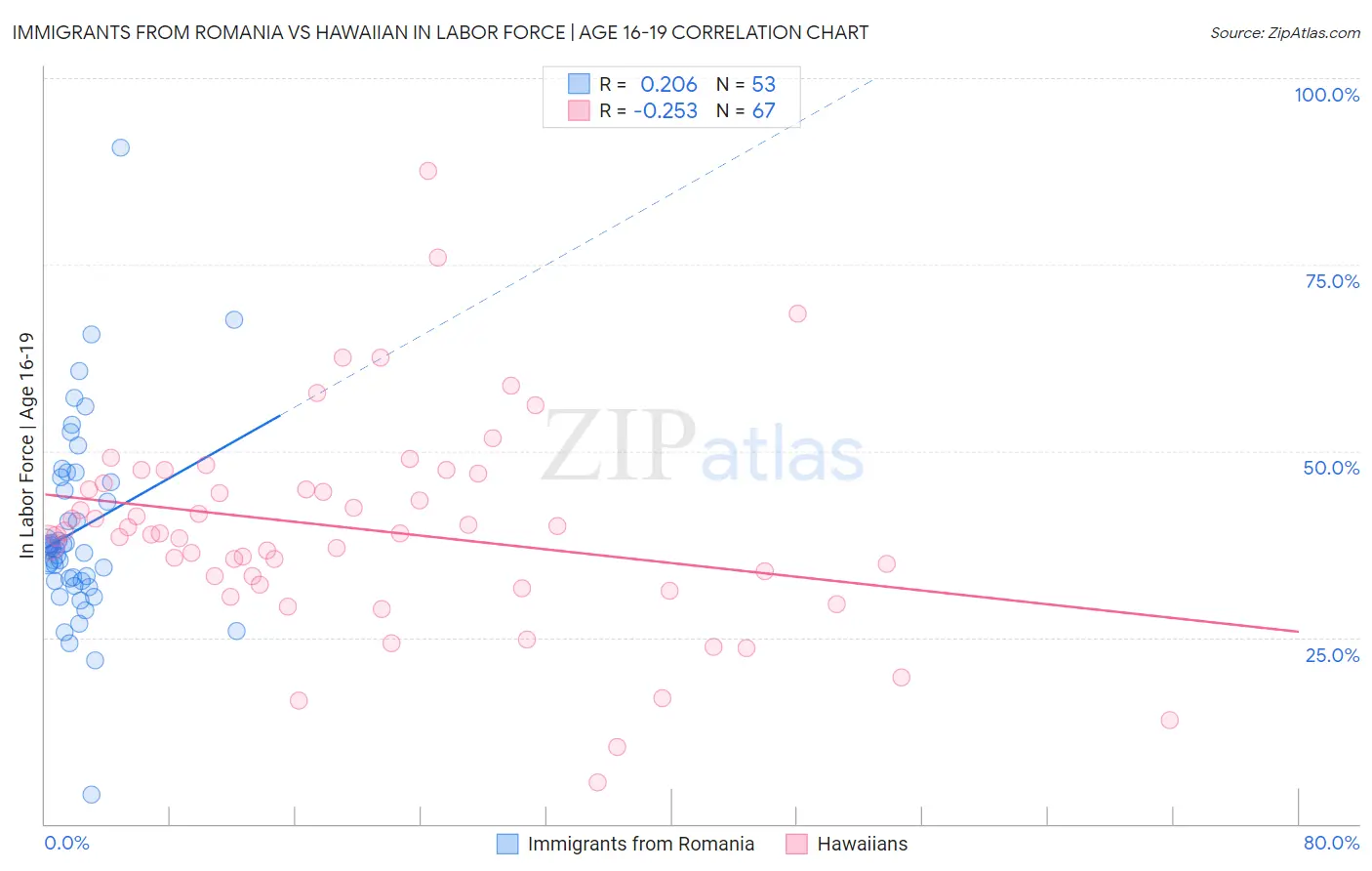 Immigrants from Romania vs Hawaiian In Labor Force | Age 16-19