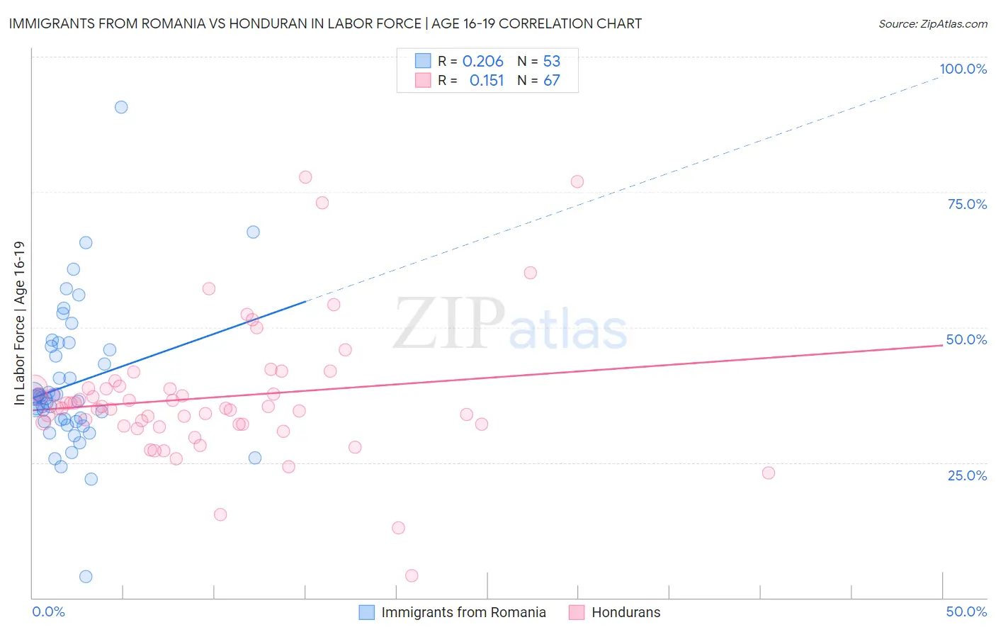 Immigrants from Romania vs Honduran In Labor Force | Age 16-19