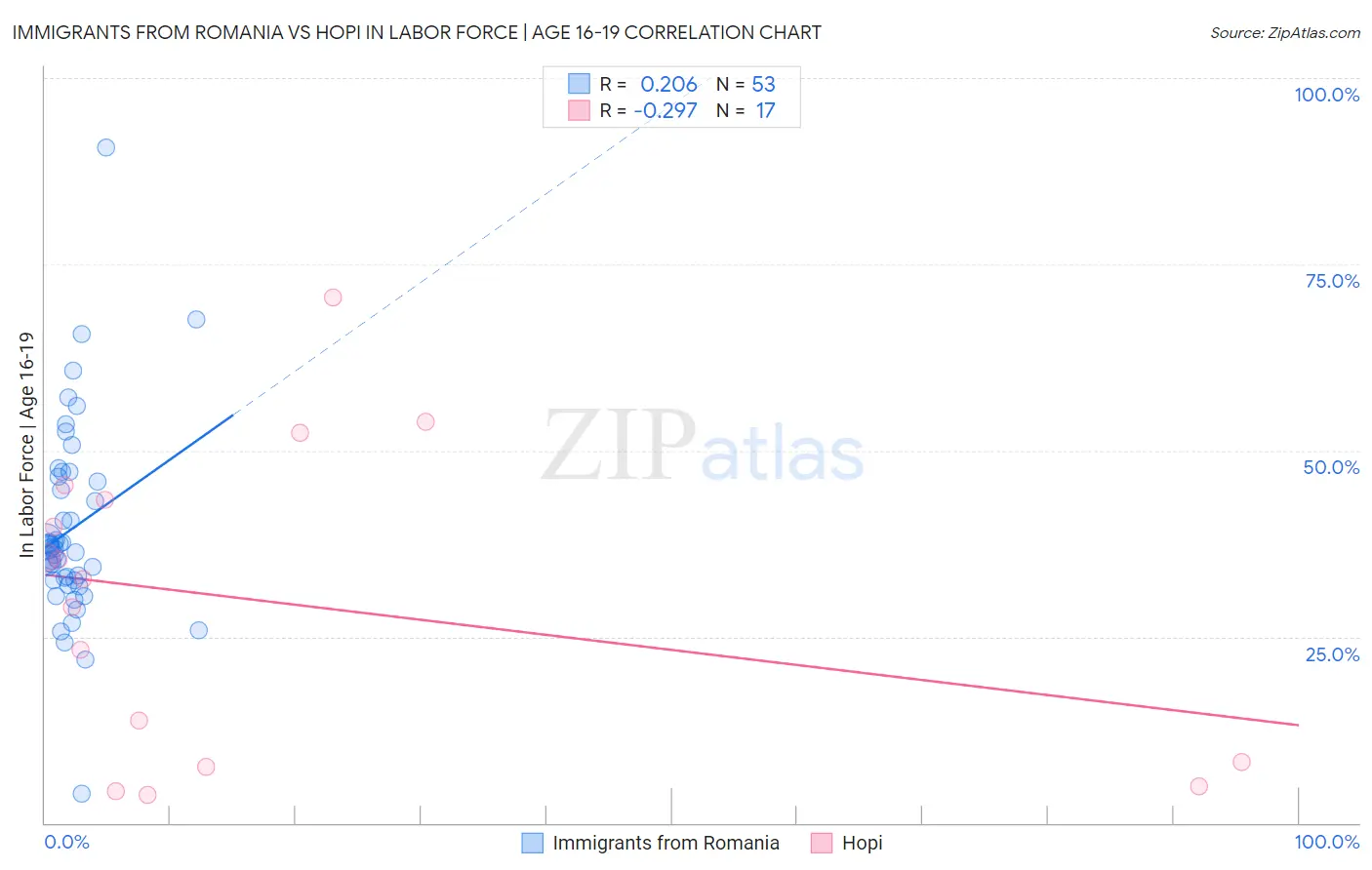 Immigrants from Romania vs Hopi In Labor Force | Age 16-19