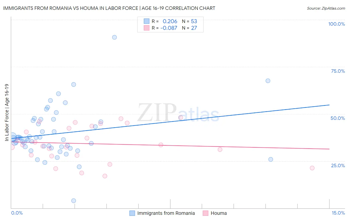 Immigrants from Romania vs Houma In Labor Force | Age 16-19