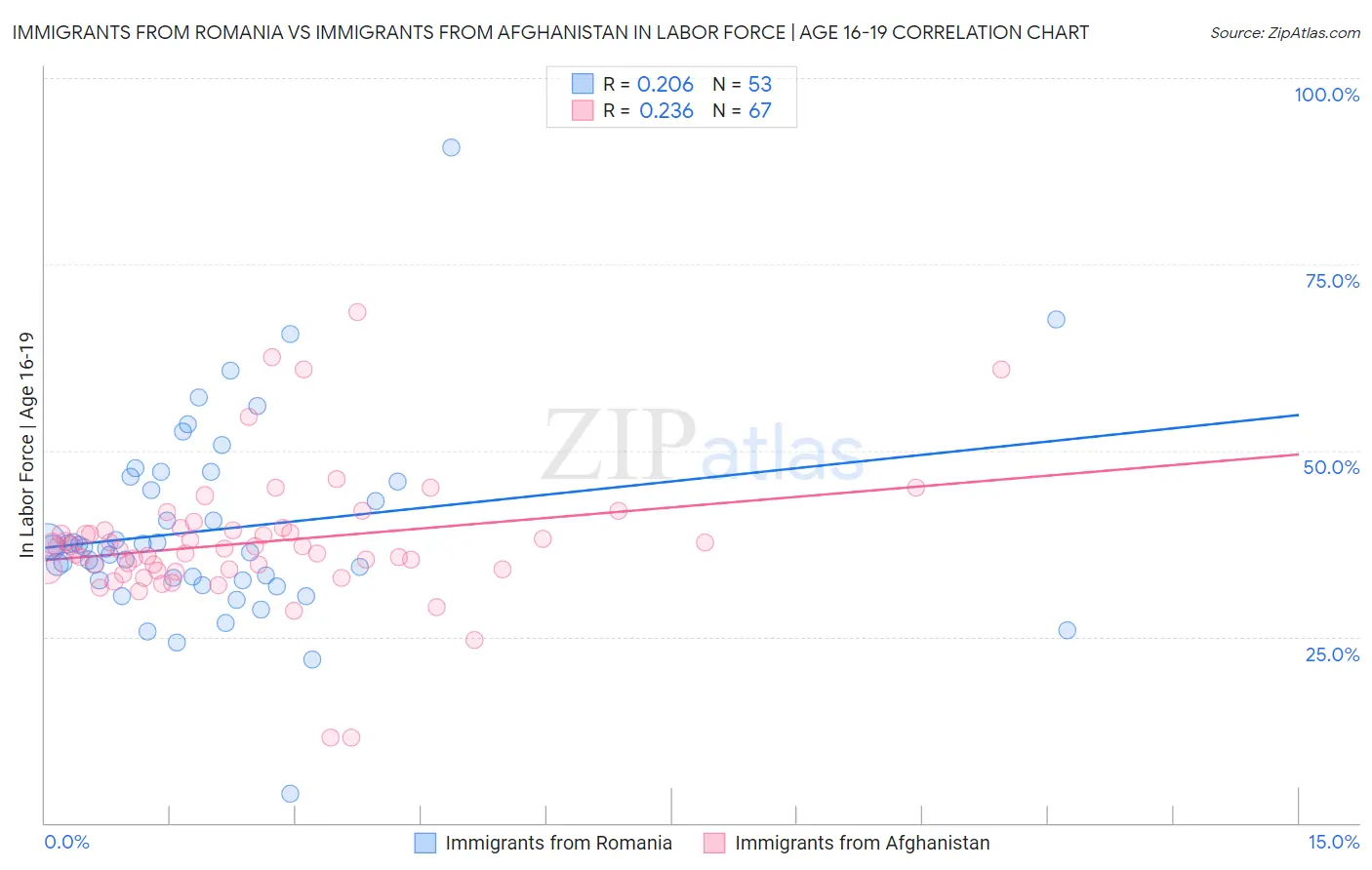Immigrants from Romania vs Immigrants from Afghanistan In Labor Force | Age 16-19