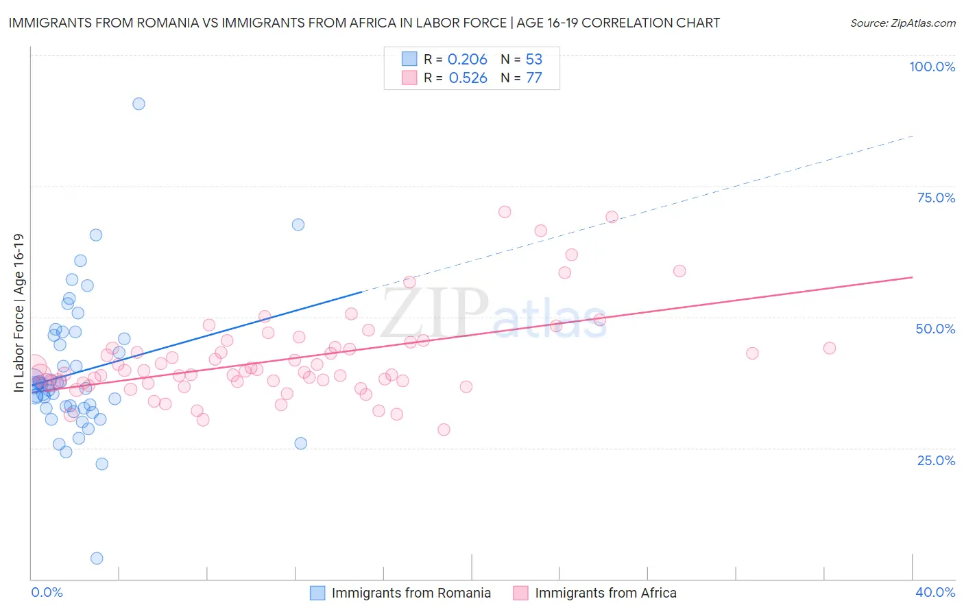 Immigrants from Romania vs Immigrants from Africa In Labor Force | Age 16-19