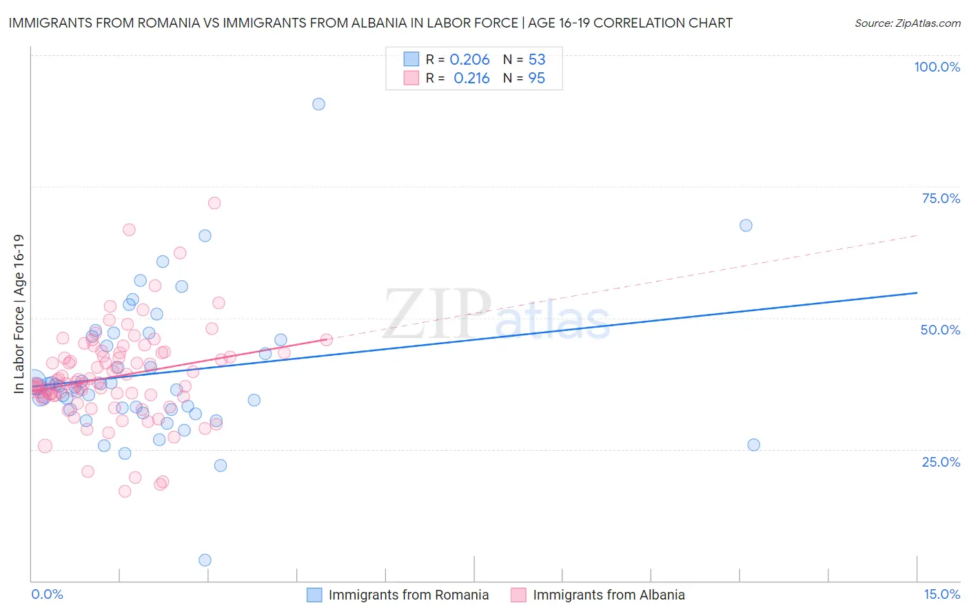 Immigrants from Romania vs Immigrants from Albania In Labor Force | Age 16-19