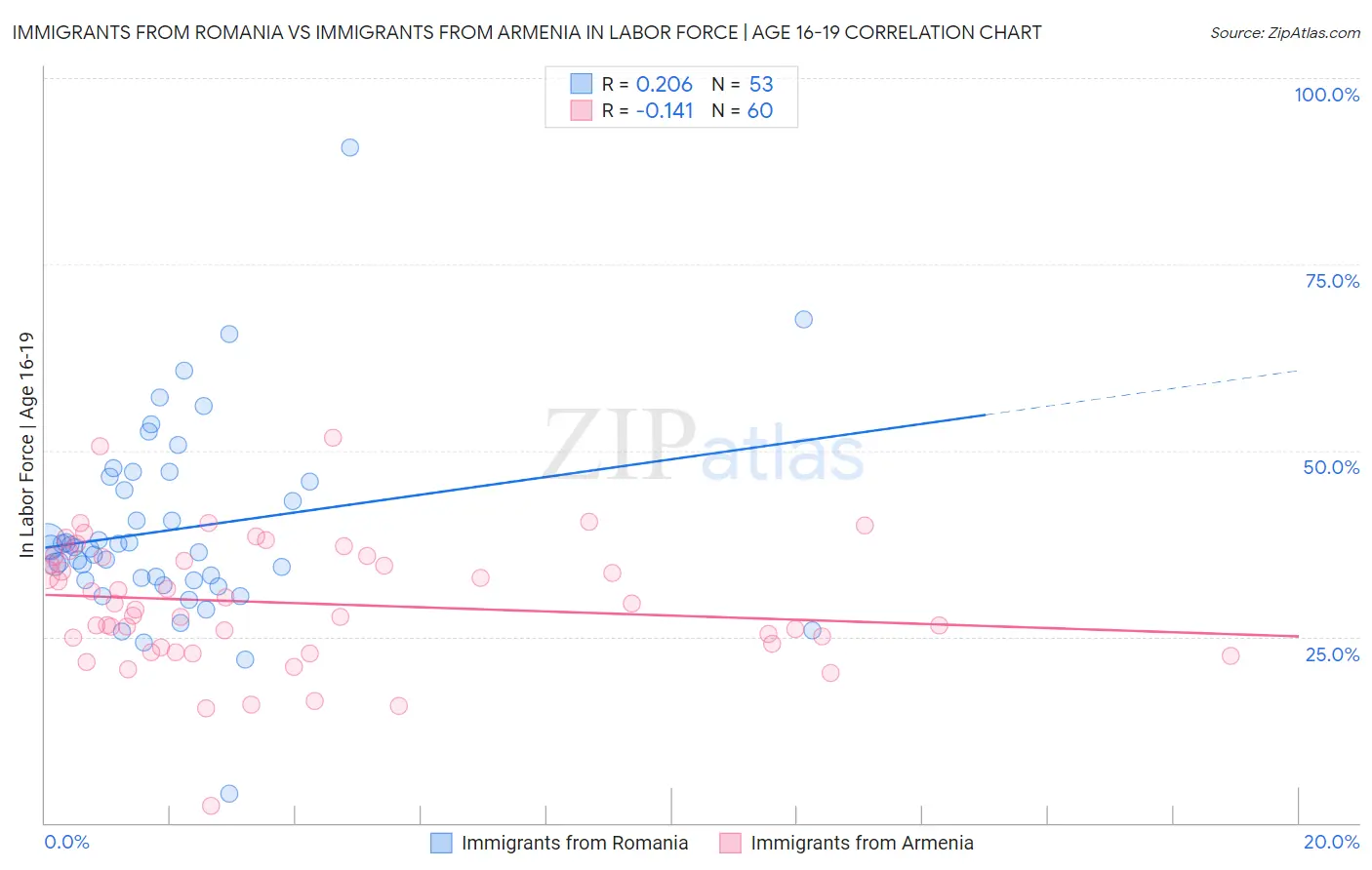 Immigrants from Romania vs Immigrants from Armenia In Labor Force | Age 16-19