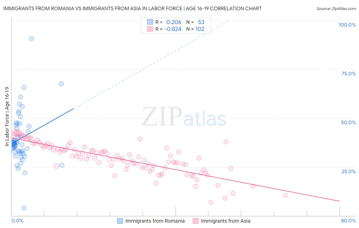 Immigrants from Romania vs Immigrants from Asia In Labor Force | Age 16-19