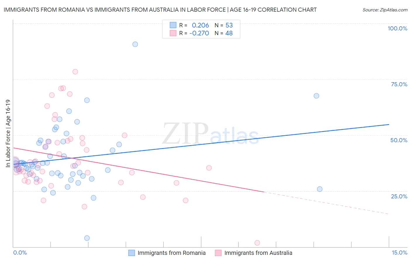 Immigrants from Romania vs Immigrants from Australia In Labor Force | Age 16-19