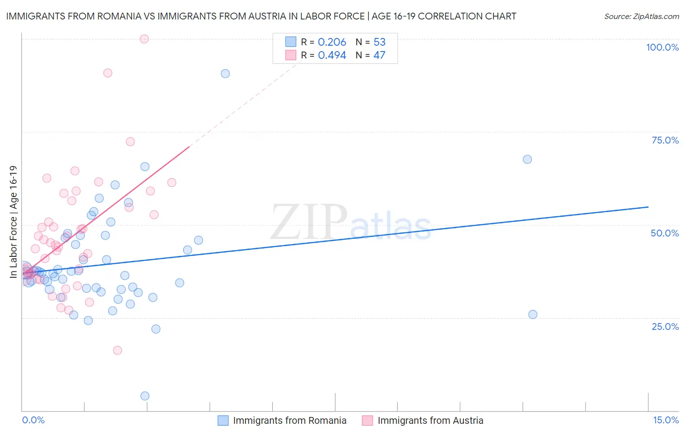 Immigrants from Romania vs Immigrants from Austria In Labor Force | Age 16-19