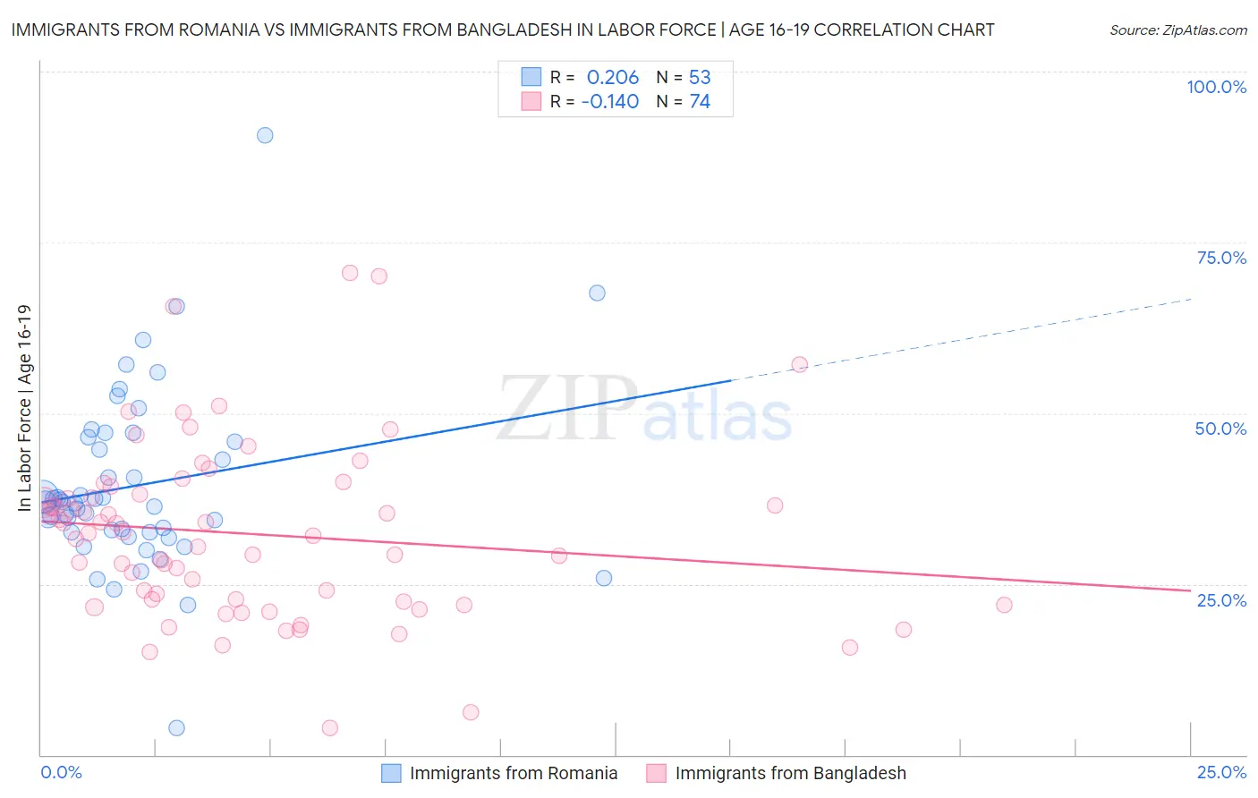 Immigrants from Romania vs Immigrants from Bangladesh In Labor Force | Age 16-19