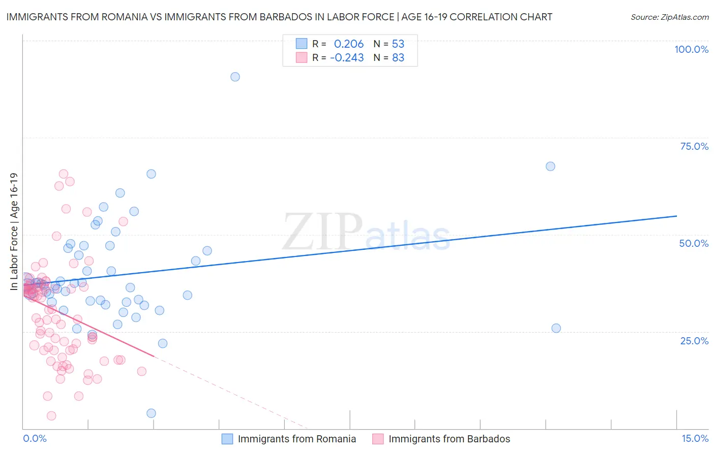 Immigrants from Romania vs Immigrants from Barbados In Labor Force | Age 16-19