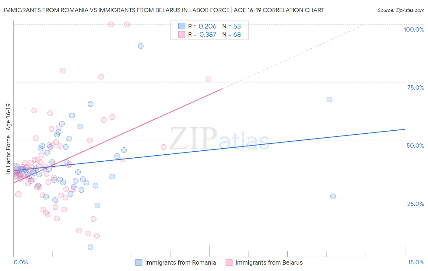 Immigrants from Romania vs Immigrants from Belarus In Labor Force | Age 16-19