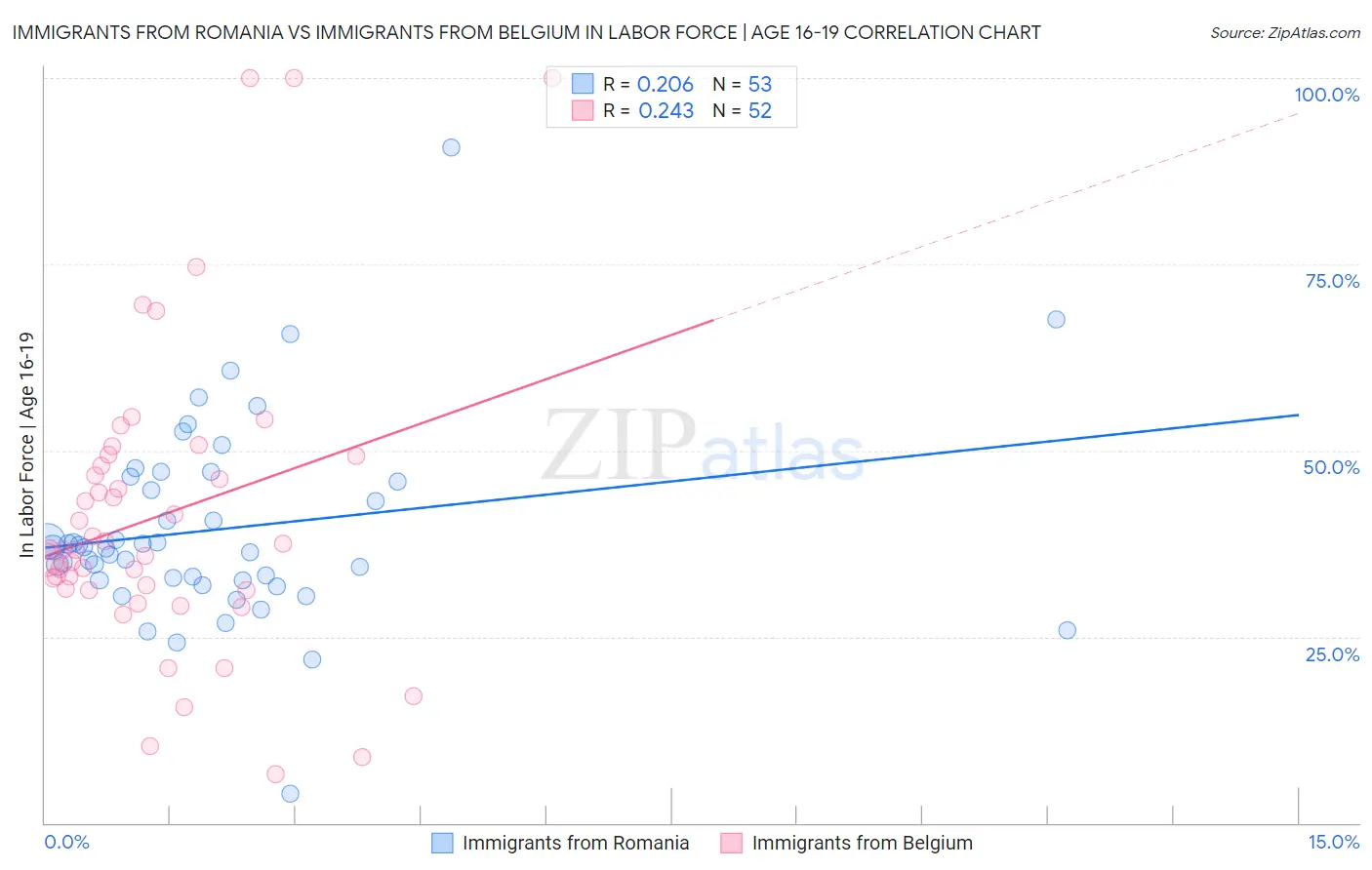 Immigrants from Romania vs Immigrants from Belgium In Labor Force | Age 16-19