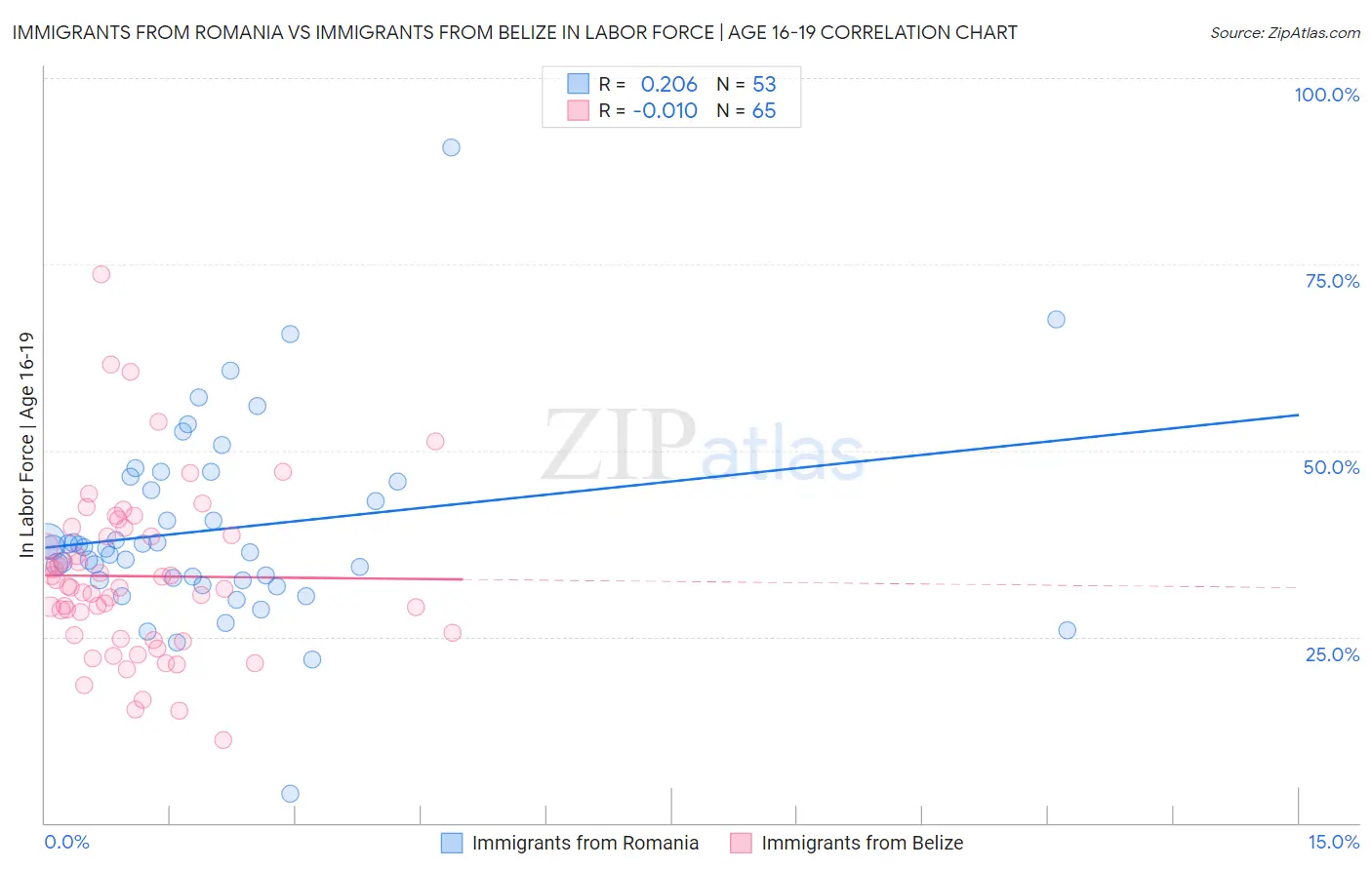 Immigrants from Romania vs Immigrants from Belize In Labor Force | Age 16-19
