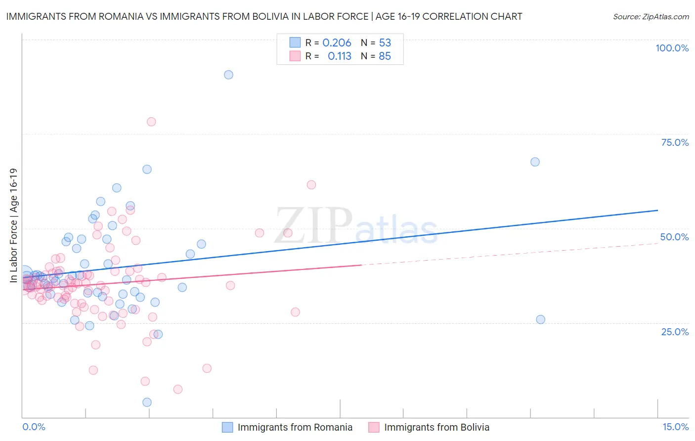 Immigrants from Romania vs Immigrants from Bolivia In Labor Force | Age 16-19