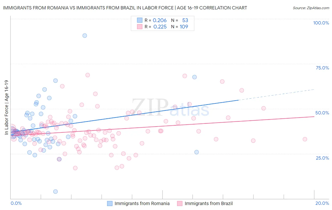 Immigrants from Romania vs Immigrants from Brazil In Labor Force | Age 16-19