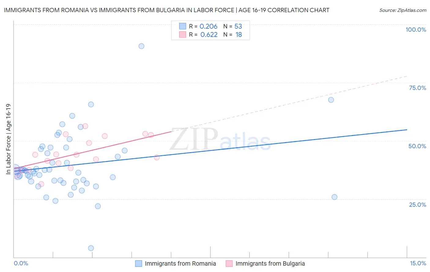 Immigrants from Romania vs Immigrants from Bulgaria In Labor Force | Age 16-19