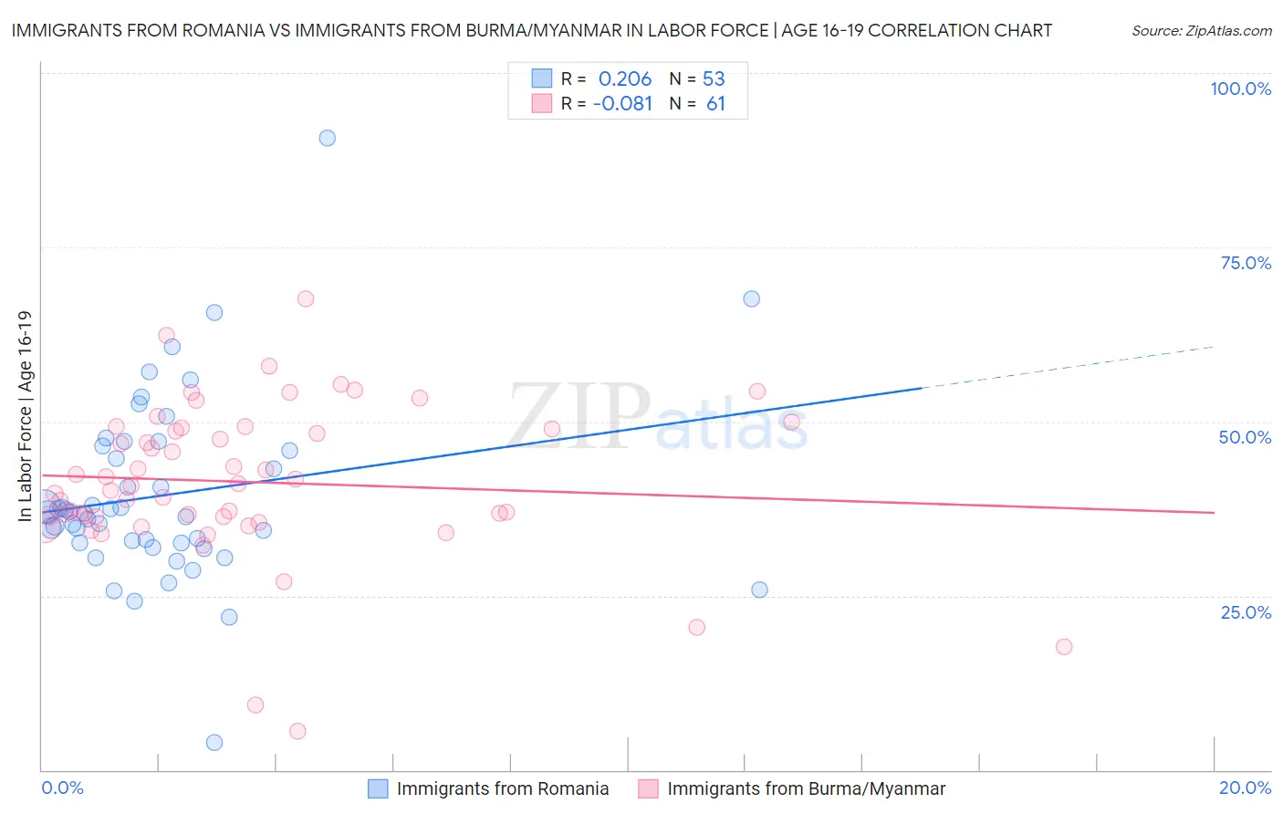 Immigrants from Romania vs Immigrants from Burma/Myanmar In Labor Force | Age 16-19
